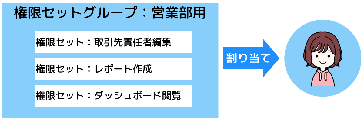 営業部向けにまとめられた権限セットグループのイメージ図
