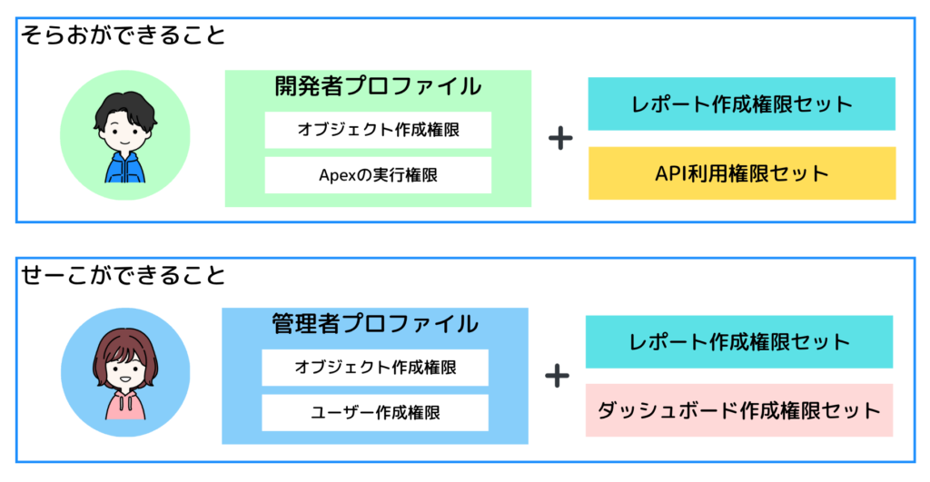 開発者プロファイルのそらおと管理者プロファイルのせーこ、それぞれに割り当てられた権限セットを示す図