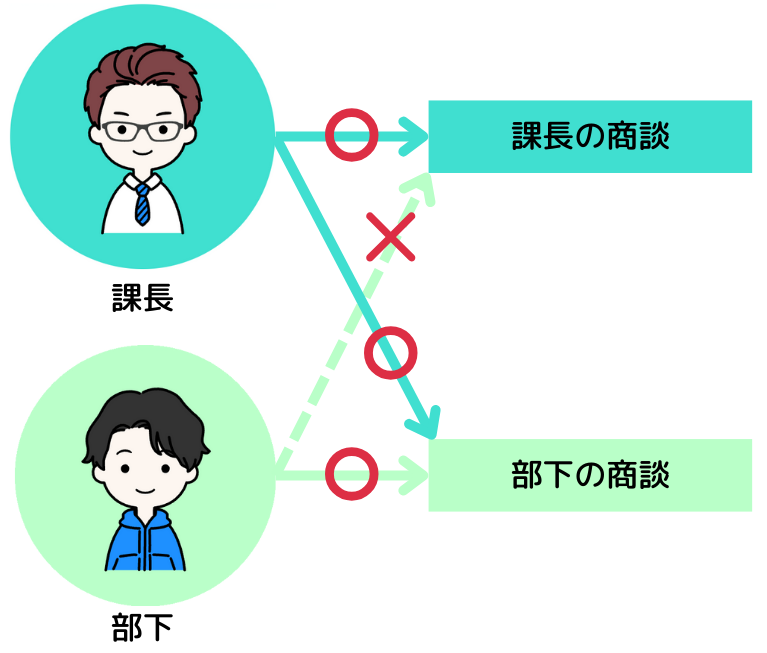 上司と部下のレコードアクセス関係を示した図