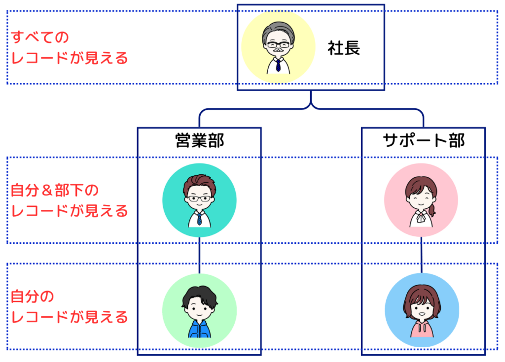 ロール階層イメージ