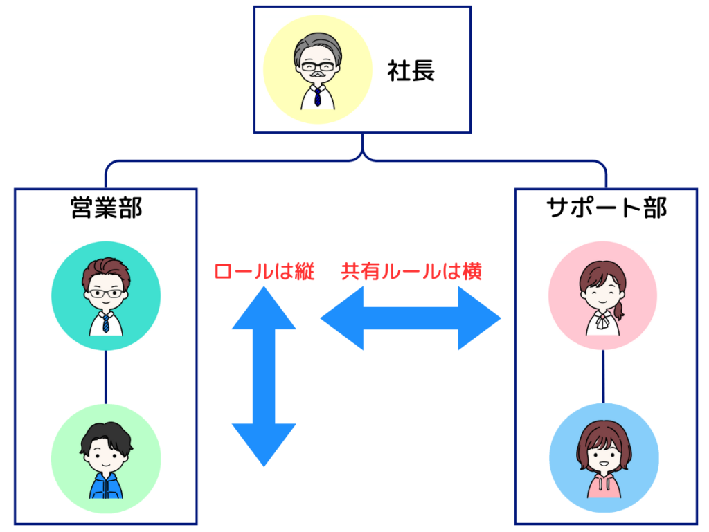 ロールは縦、共有ルールは横