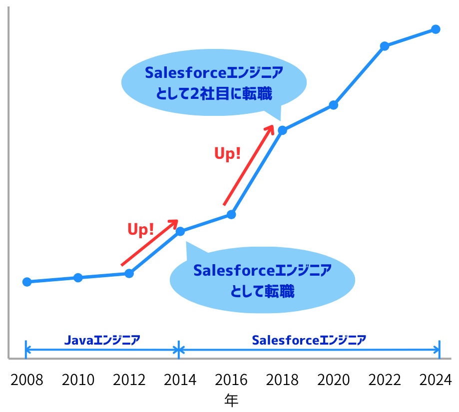筆者の年収の推移